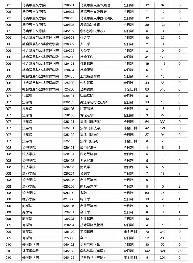 西北师范大学21考研各专业报录比