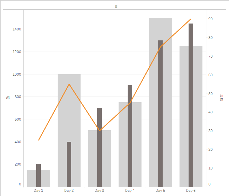 tableau | 创建具有重叠柱形图和折线图的图表组合