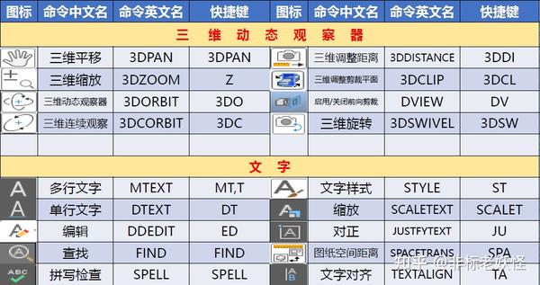 全网最新最全CAD快捷键汇总大全 知乎