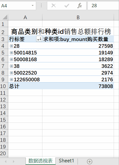 商品类别和种类id的销售量排行数据透视表.gif
