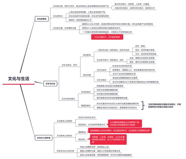 高中思想政治·蜜汁思维导图