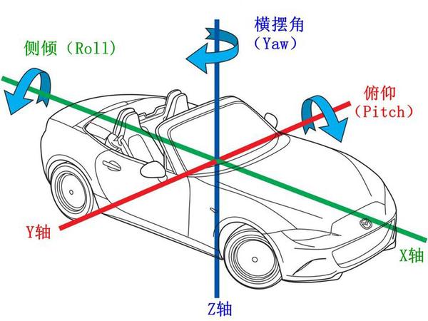 2,车身横摆角速度.