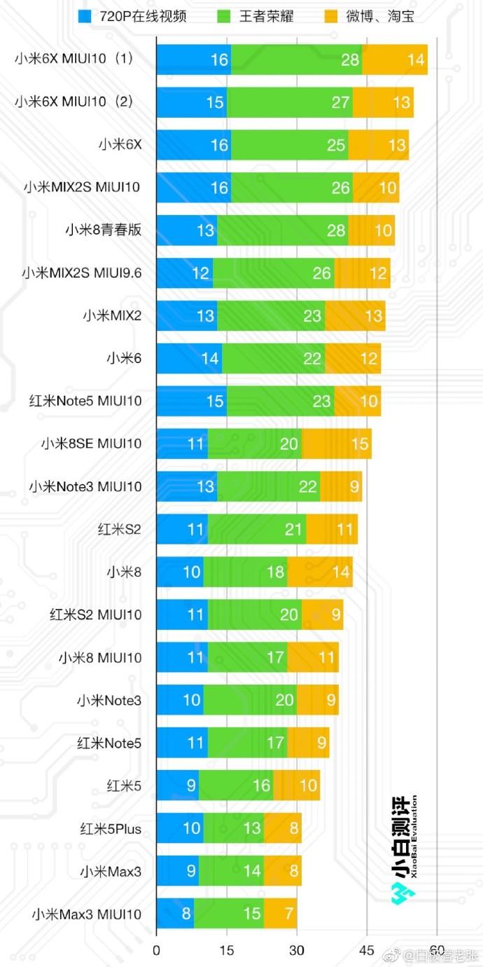 2018-2021年手机续航排行榜(数据来自小白测评)