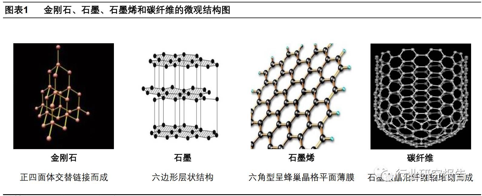 石墨,石墨烯和碳纤维都是碳的同素异形体,从分子结构上看,碳纤维可以