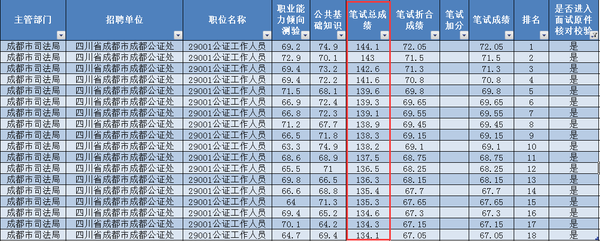 成都事业单位进面分数线司法局人均138 6个岗位八百人竞争 知乎