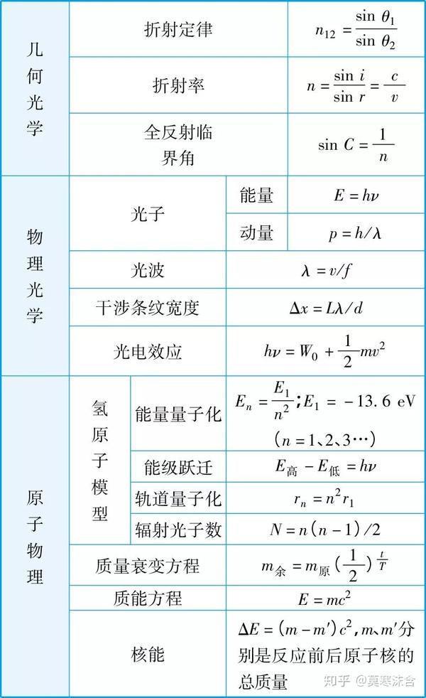 高中物理公式大全总结整理版,快收藏起来吧!