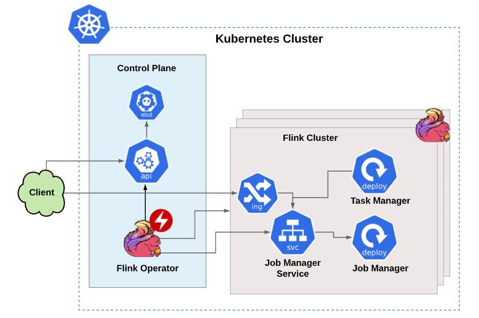 flink session cluster on k8s