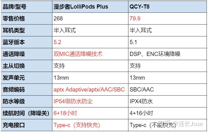 求助只听网课用连接ipad是应该选qcyt8还是漫步者lollipodsplus