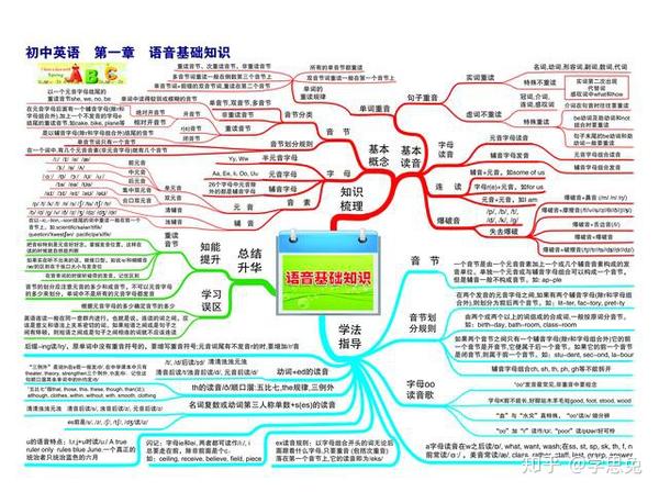 初中【英语思维导图】,缩短时间,提升效率的高分秘笈!