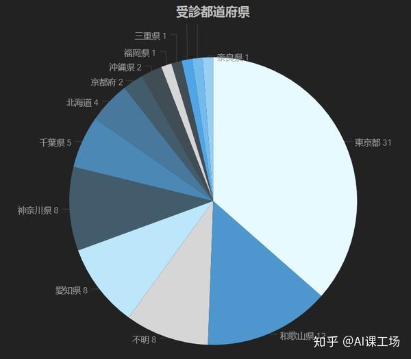 如何通过数据分析看哪些人是新冠肺炎易感人群