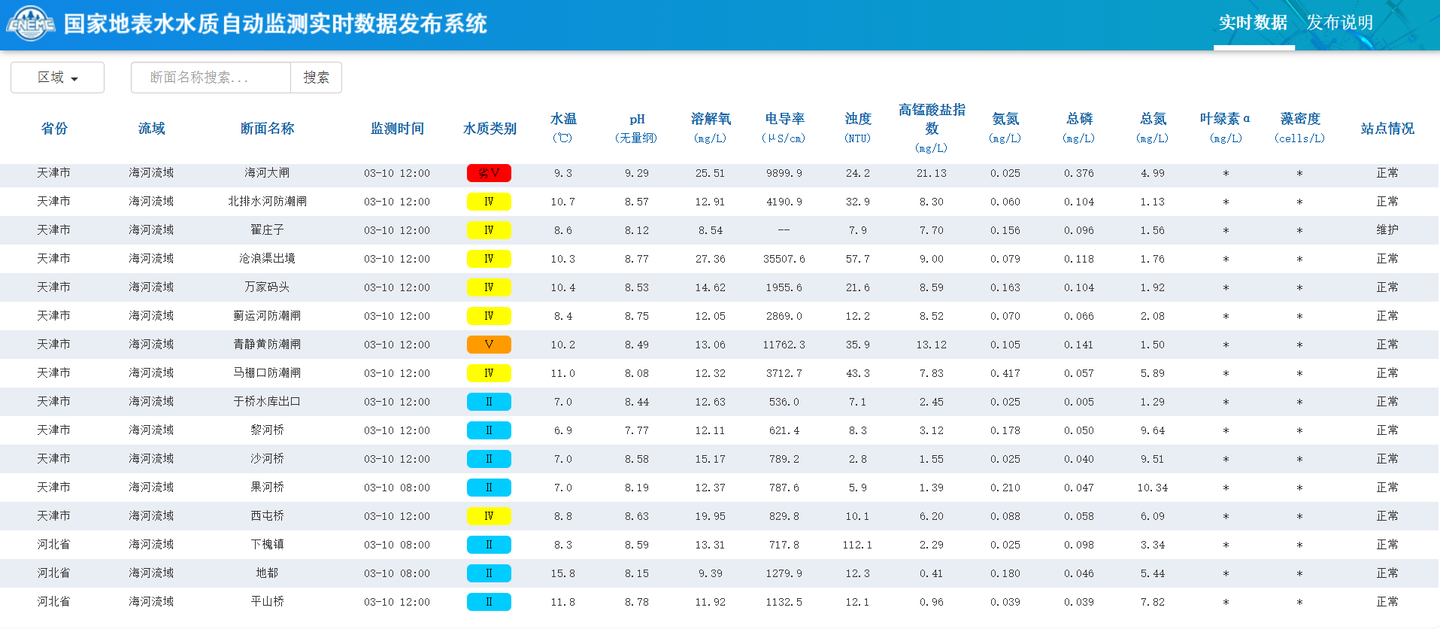 使用pythonscrapy获取实时国家地表水水质数据