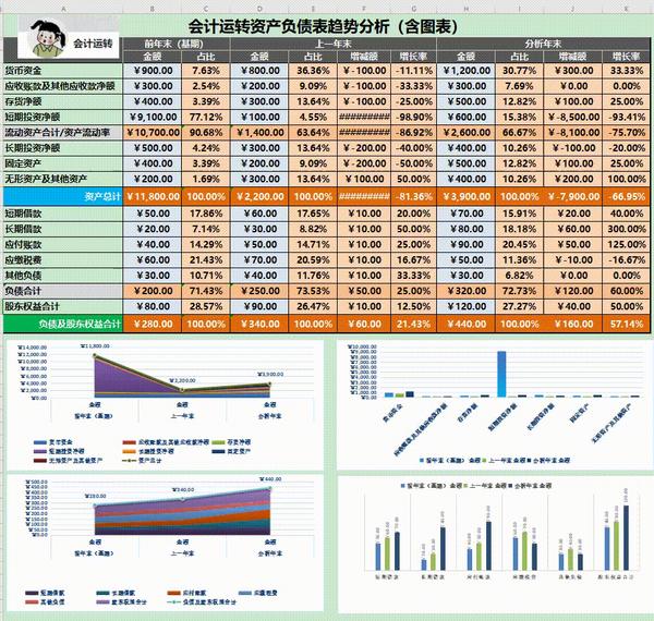 这也是我把这个表放在首位的原因 资产负债表趋势分析 是不是非常美观