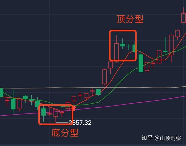 缠论解读构成中枢的最小k线数是多少