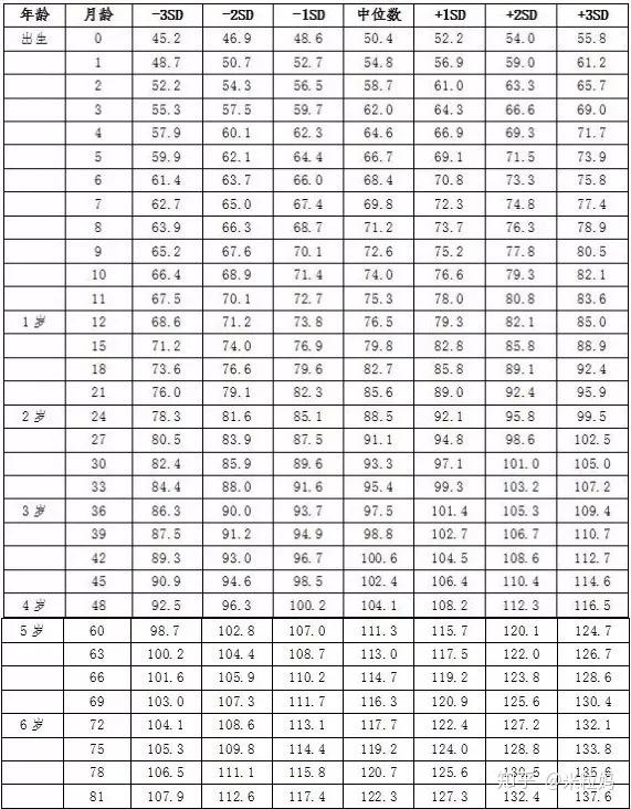 假设这张图代表了100个同年龄同性别儿童的身高曲线,将孩子的身高