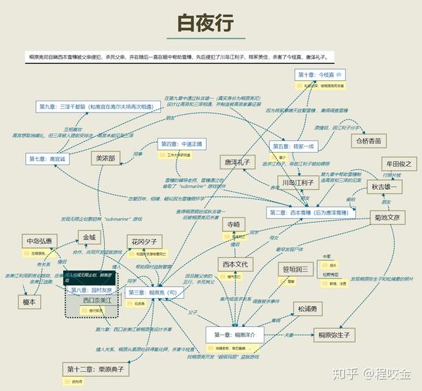 东野圭吾——《白夜行》人物关系梳理