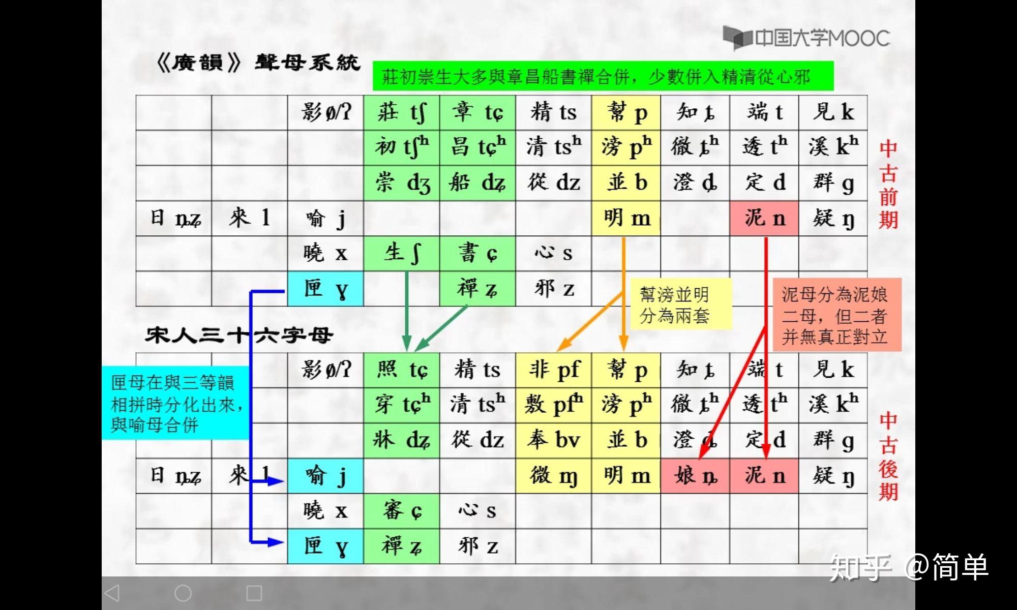 朱磊老师传统音韵学给出的广韵声母分类和拟音.