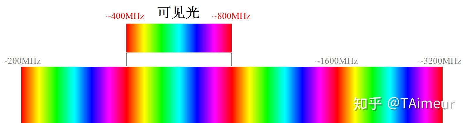为什么不能想象出从未见过的颜色