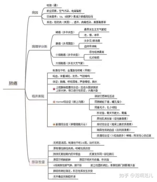 肺癌思维导图 - 知乎