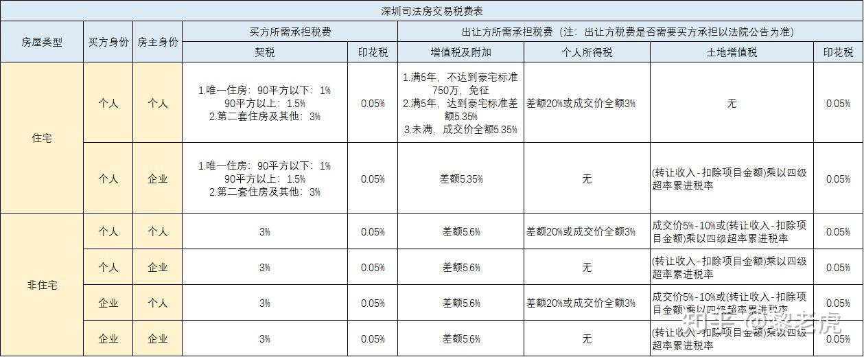 业主为企业的法拍房税费如何计算