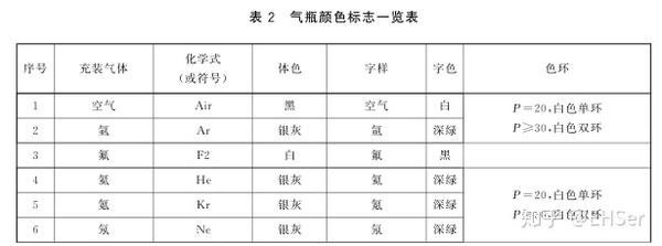 气瓶颜色标志一览表