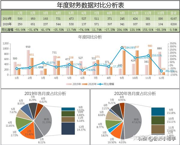 内含公式,只需录入基础数据,即可自动生成分析表,对于会计来说很实用