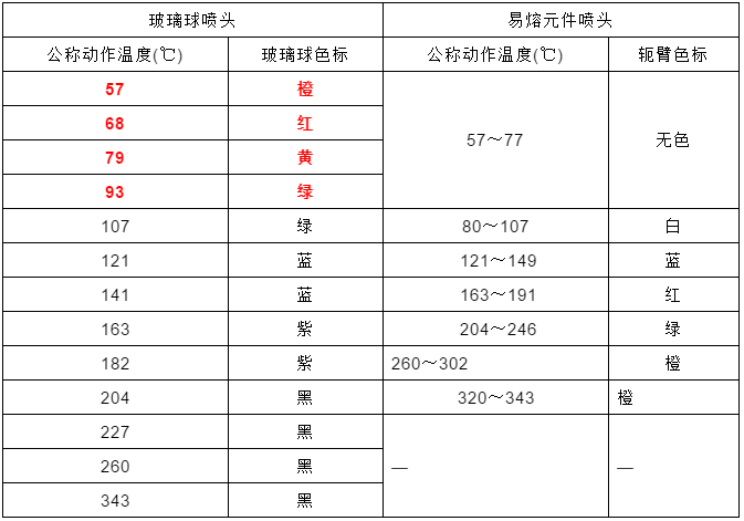 (2)常用喷头规格型号实例和闭式喷头的公称温度和色标如下表: 常用