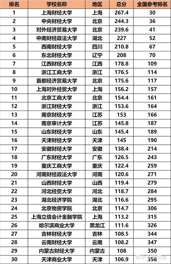全国财经类院校排名,上海财经大学第一,6所进入全国前百