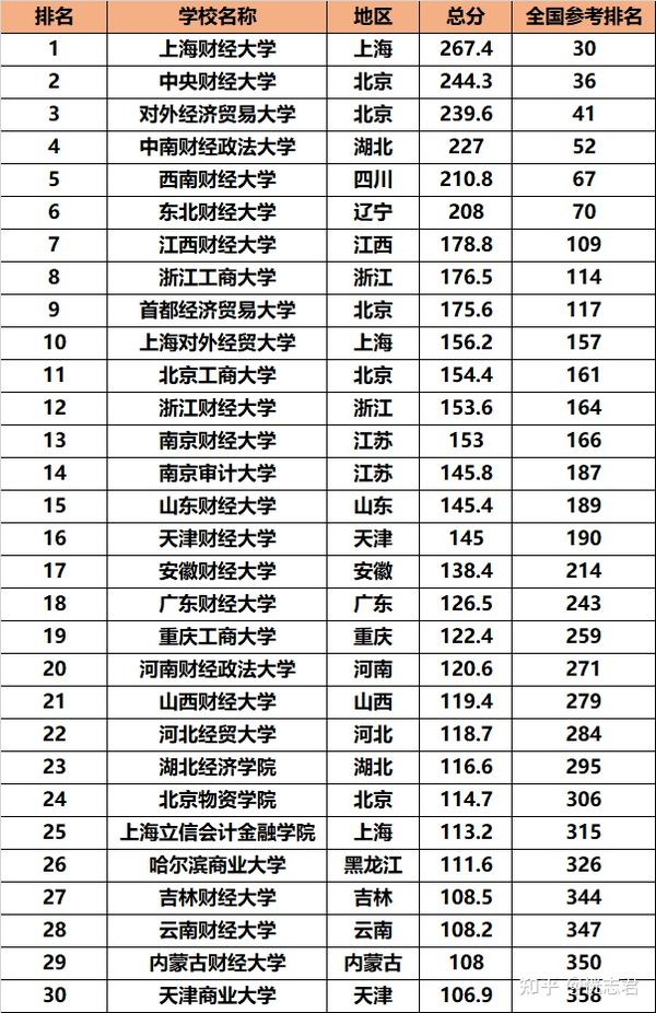 全国财经类院校排名,上海财经大学第一,6所进入全国前