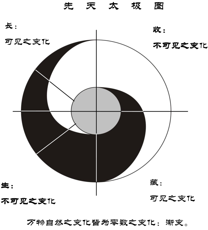 康伟老师谈太极拳的慢练是在练习渐变规律