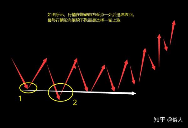 k线形态及特征解析诱多诱空形态