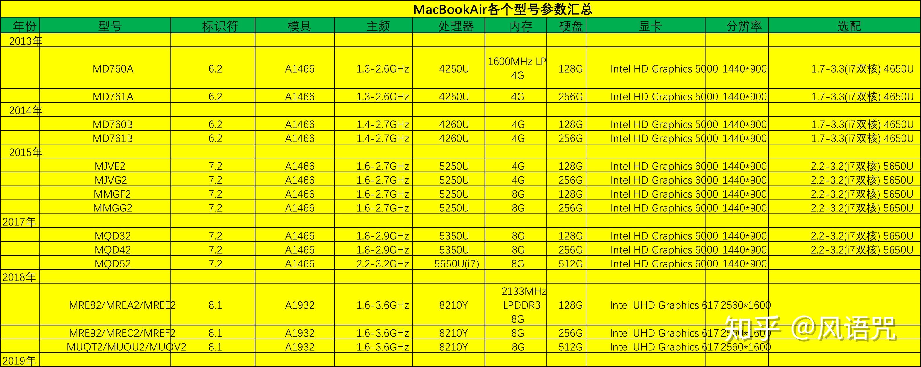 macbook全系列型号表,macbook型号对照表 macbook全系列型号参数汇总
