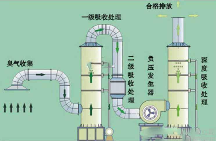 酸雾净化塔的处理流程
