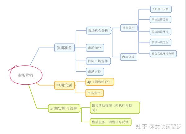 思维导图带你了解市场营销是什么