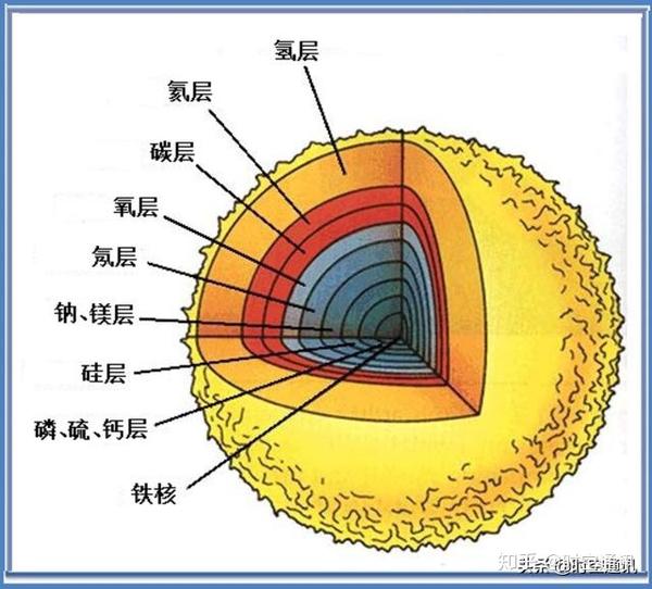 超新星大爆发前原恒星中心都是一个铁核.