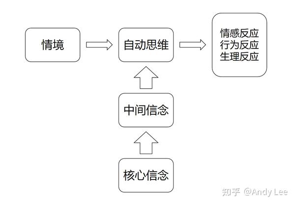 批判性思维与认知行为疗法发现无意识的隐含假设