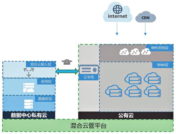 混合云部署架构图