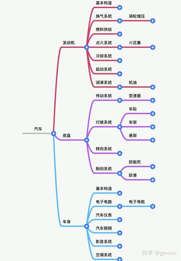 汽车构造