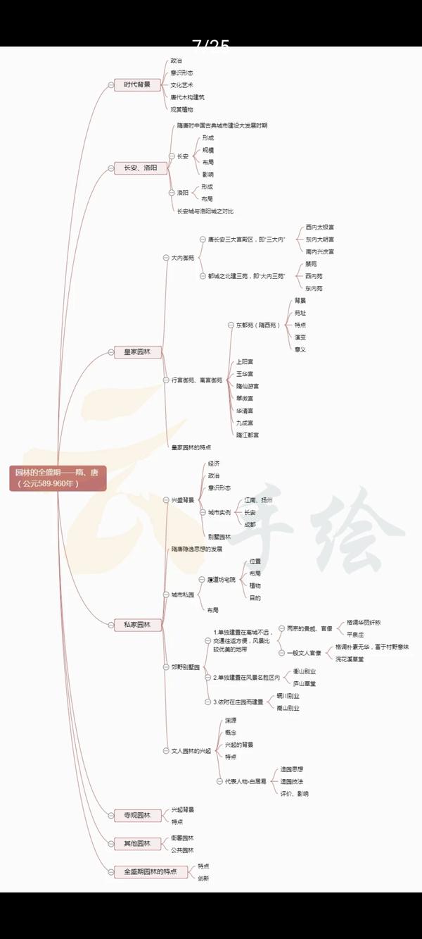 中国古典园林史复习框架梳理(思维导图)