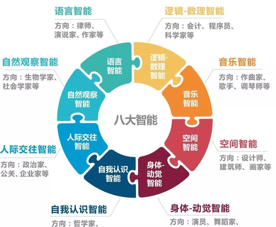 你知道多元智能教育是如何帮助儿童发展素质教育的吗