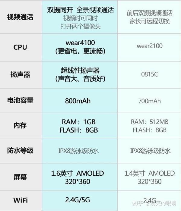 00左右. 二,小天才z6巅峰版和普通版详细配置参数区别: 再来看看