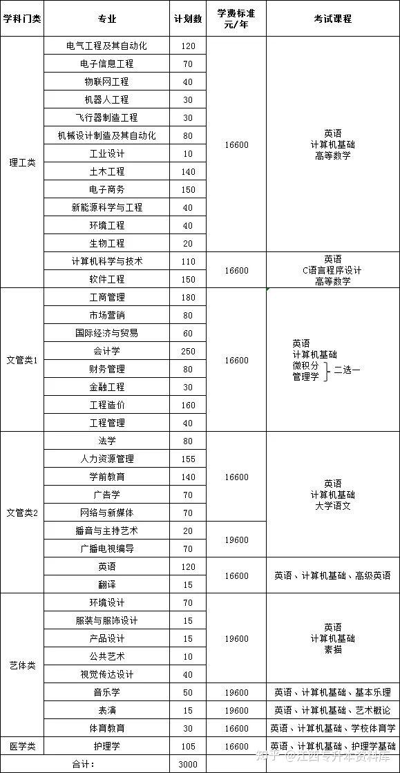 南昌理工学院2020年普通高校专升本招生简章