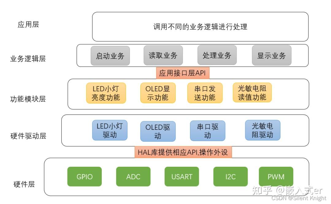 嵌入式软件分层框架设计举了个例子 知乎