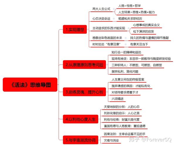 《活法》-稻盛和夫 思维导图