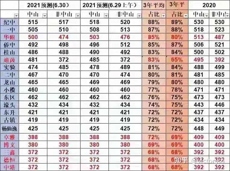 2021广东中考中山纪念中学分数线预测是多少a线