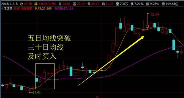 从零开始学炒股| 学会均线炒股就能赚钱,这是真的吗?