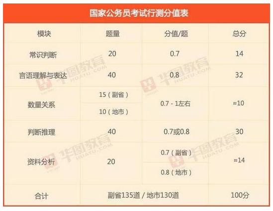 2019年国家公务员行测题型分值分布