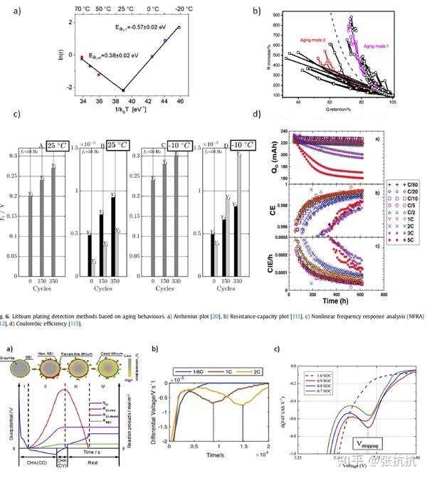 聚焦析锂锂电池快充技术全面总结 论文导读02 知乎