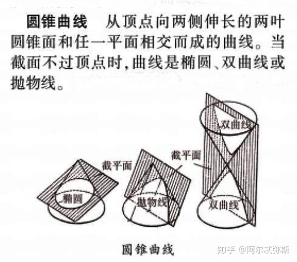 也就是说 只要是由平面去截一个圆锥面所得到的截面形状必然会是圆锥