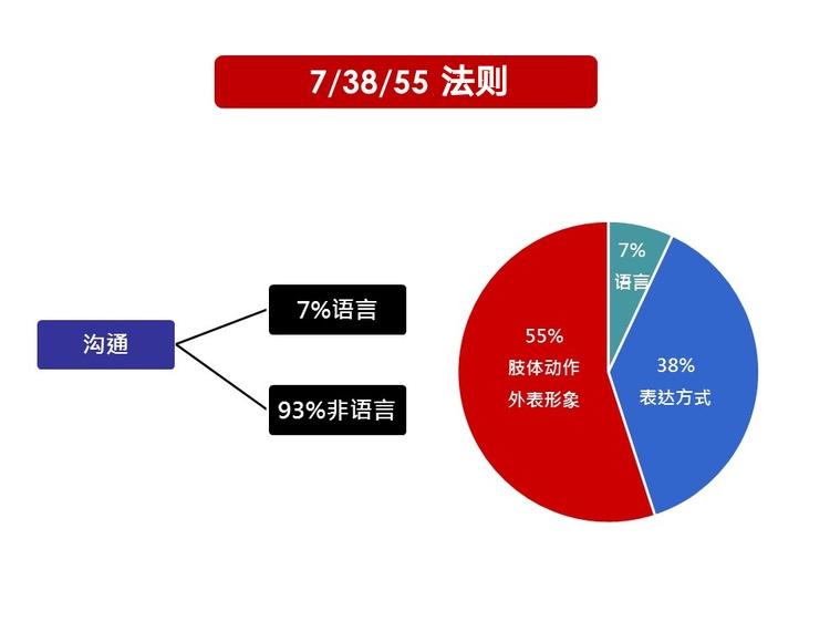 识演讲,今天我给大家分享下信息的传播原理7-38-55法则