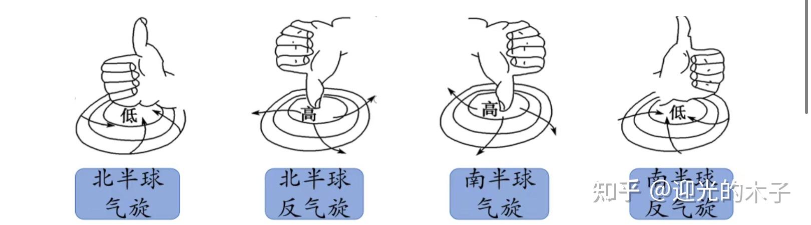 气旋图的方向为什么这样突出的,而反气旋就不是了呢 知乎